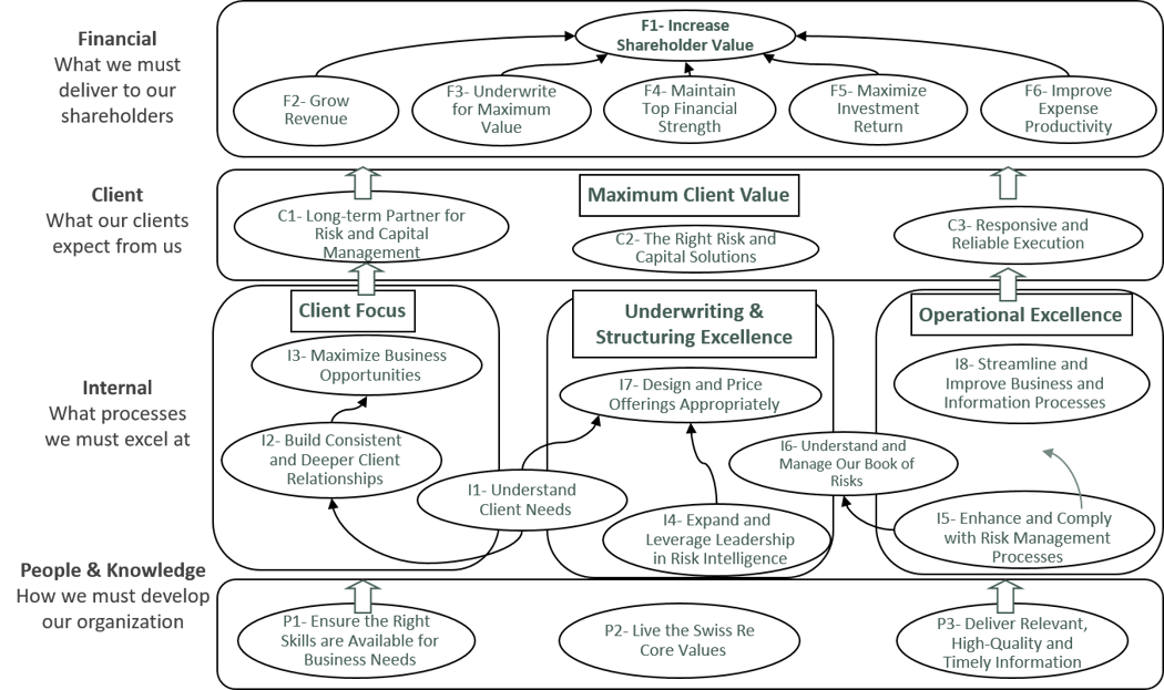 Insurance Strategy Map Example